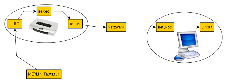 Flussdiagramm Funktionsweise net_kbd